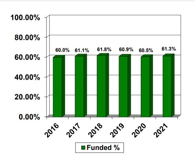 PERS' funding ratio had a slight uptick in 2021.