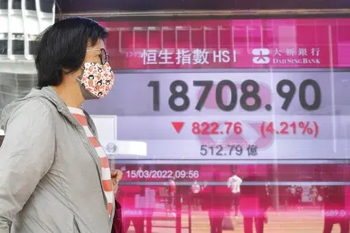 A woman wearing a face mask walks past a bank's electronic board showing the Hong Kong share index in Hong Kong, Tuesday, March 15, 2022. Stocks were mostly lower in Asia and oil prices fell Tuesday after another day of losses on Wall Street as anxiety over the war in Ukraine and an upcoming Federal Reserve meeting on interest rates keep global financial markets on edge. (AP Photo/Kin Cheung)